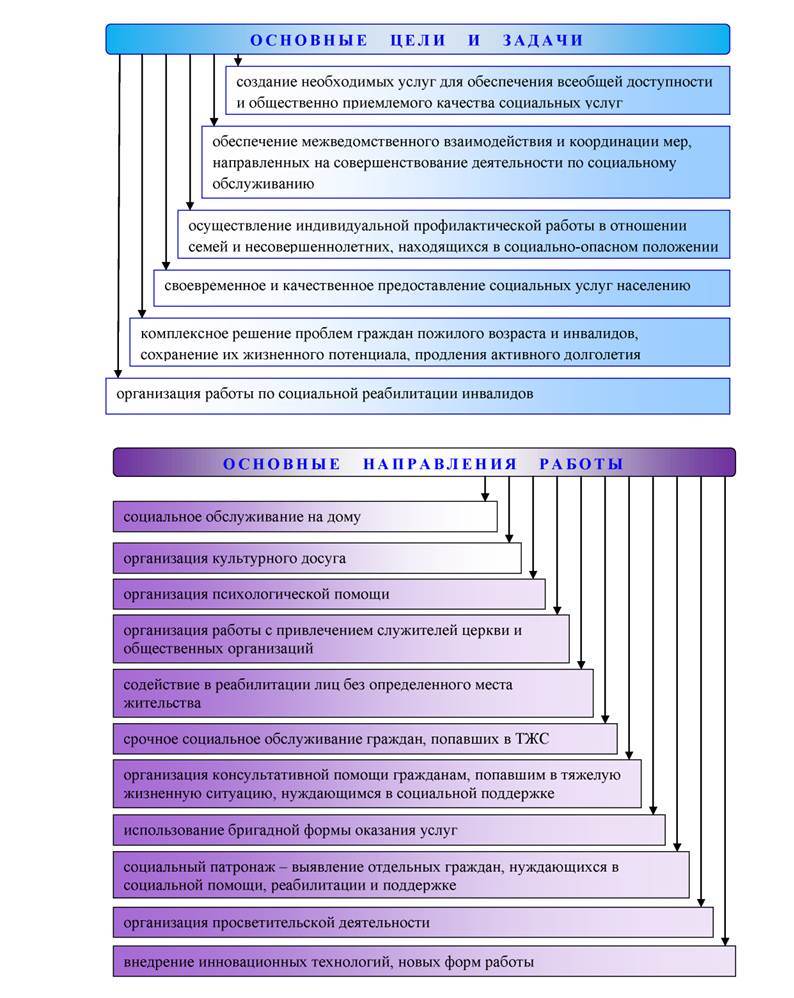 Основные задачи и направления работы — КГБУ СО «КЦСОН «Иланский»