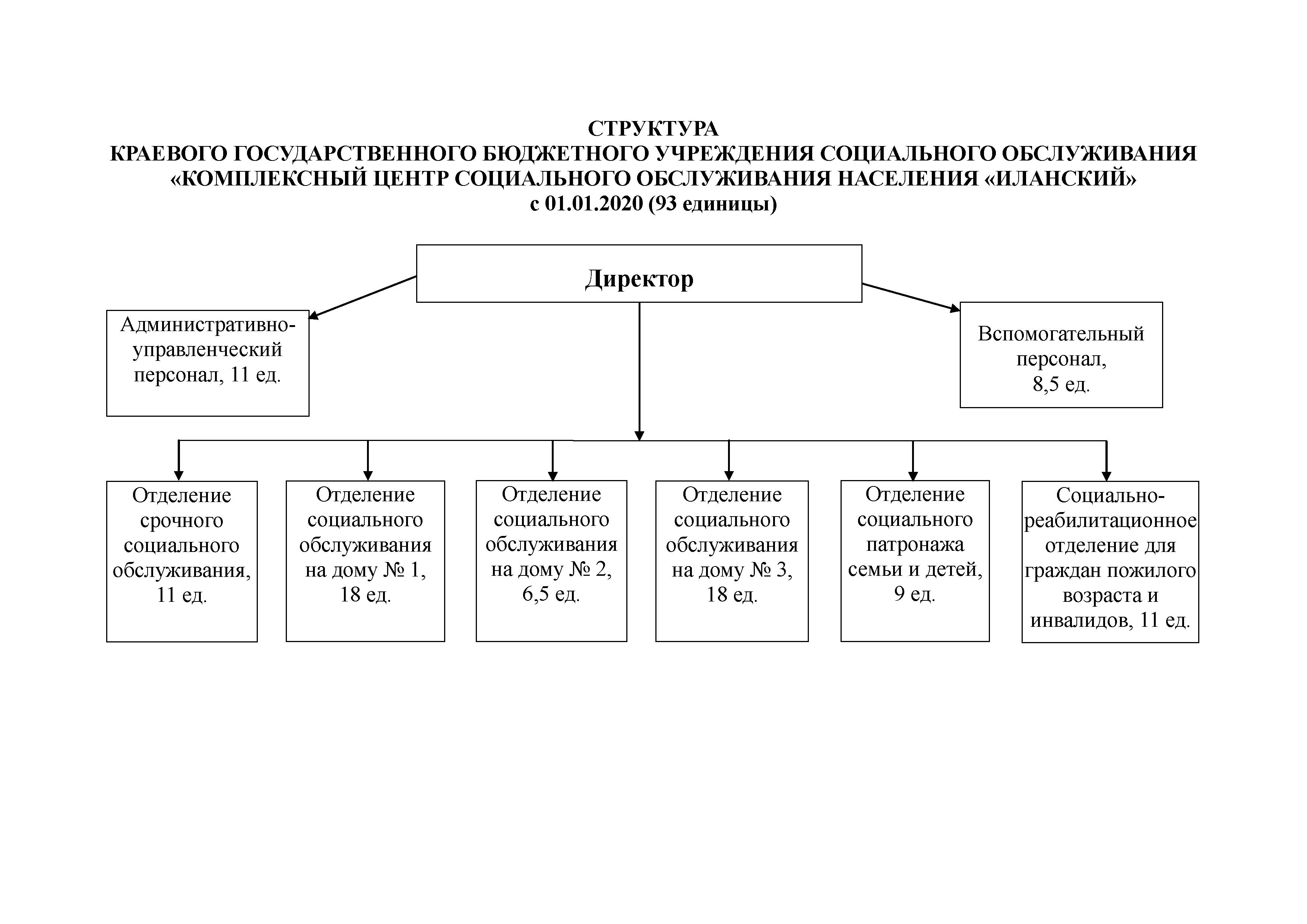 Структура — КГБУ СО «КЦСОН «Иланский»