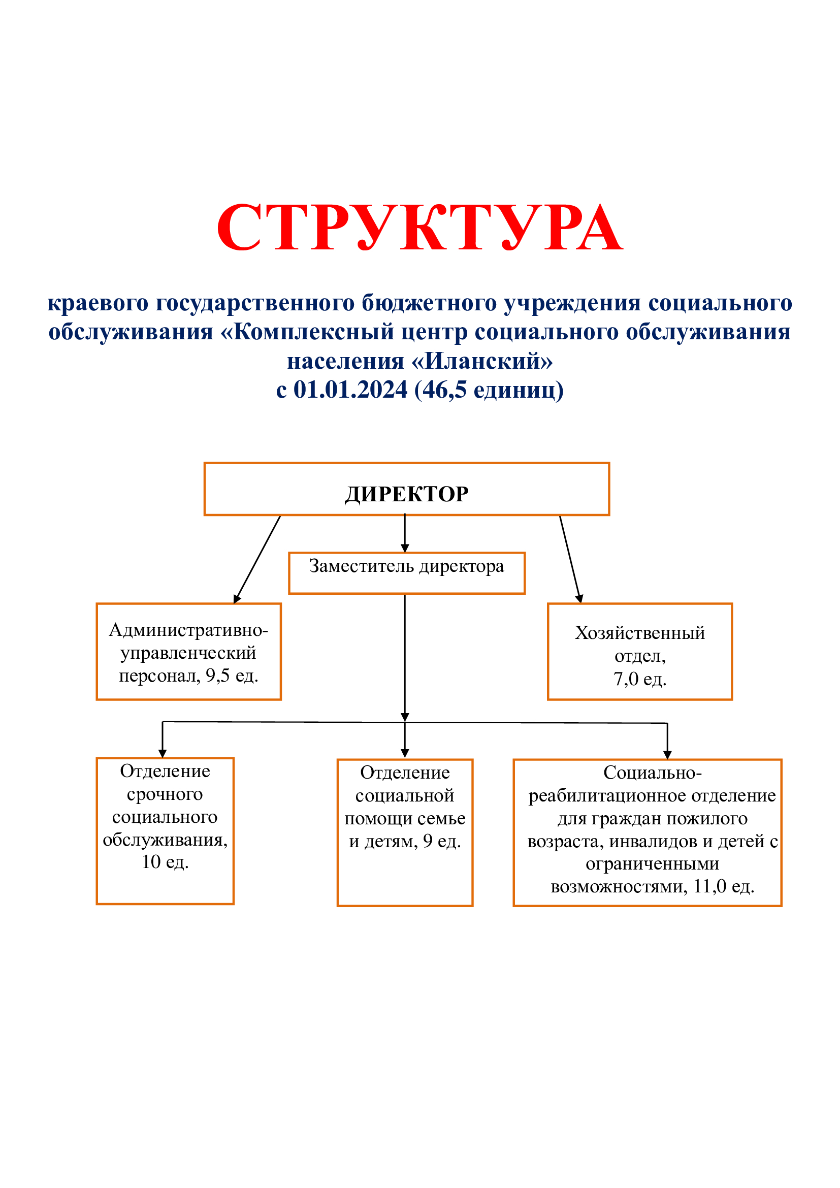 Структура — КГБУ СО «КЦСОН «Иланский»